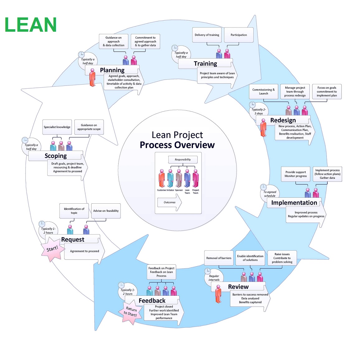 lean project cycle
