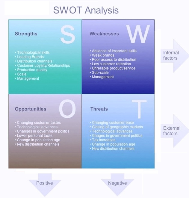 SWOT Analysis of a NGO ( SWOT Diagram)
