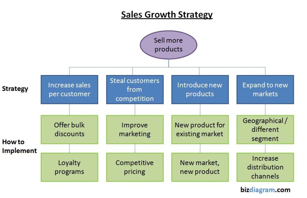 sales-strategy-diagram