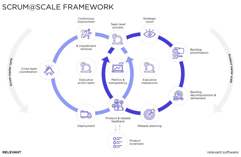 Scaled Agile Framework Safe For Lean Enterprises An Overview