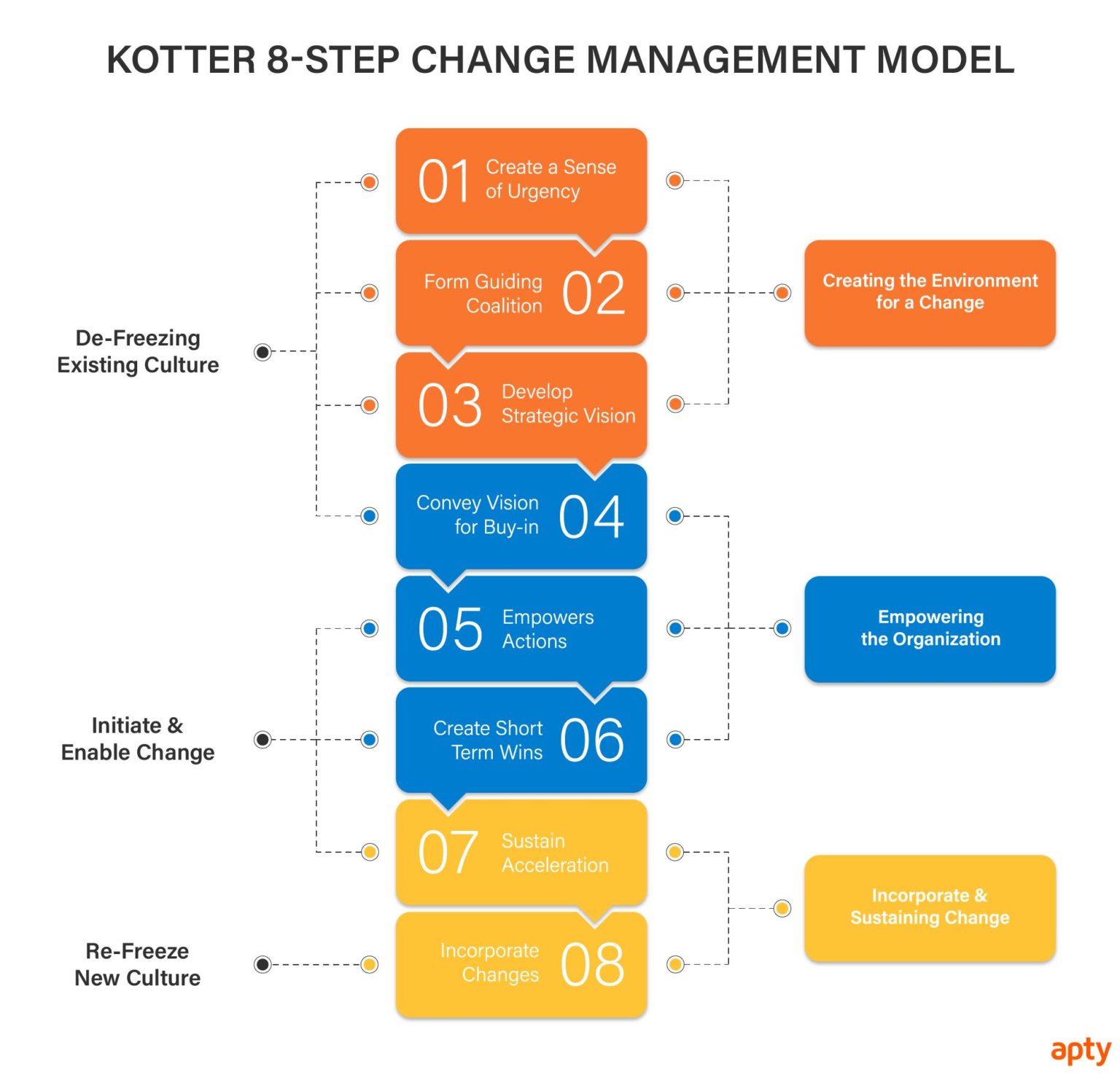 The Kotter Step Change Management