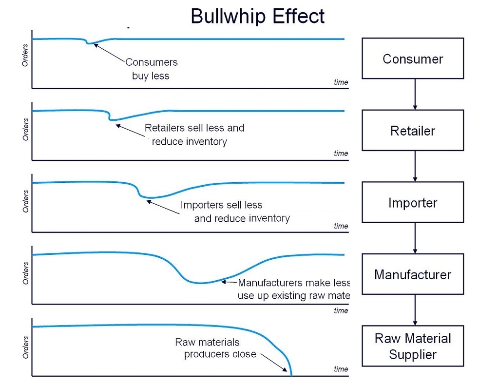 bullwhip effect