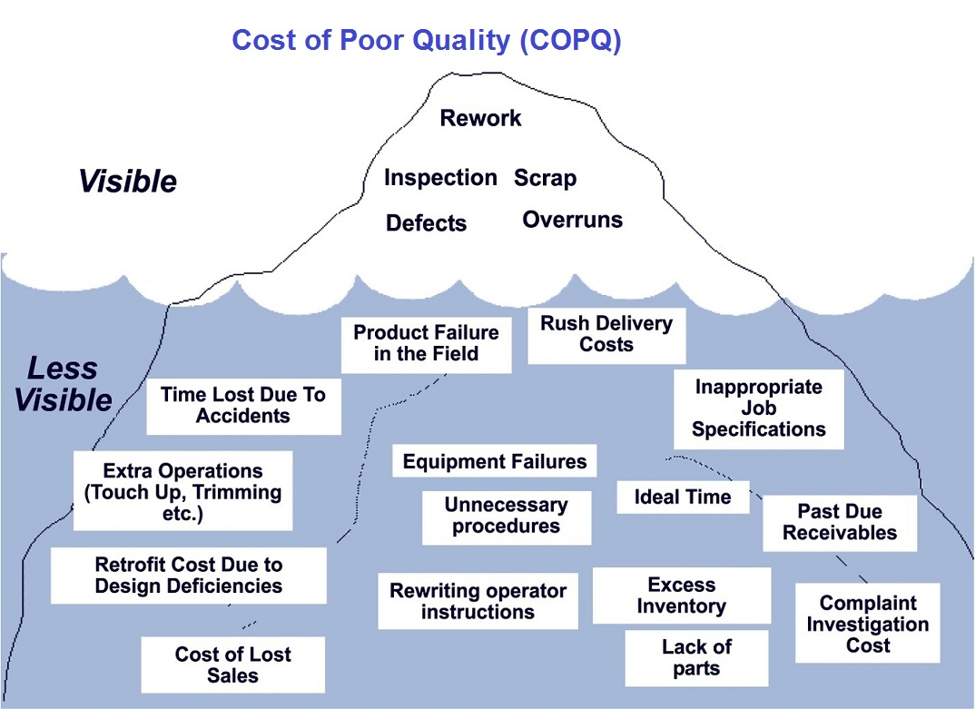 Cost of Poor Quality COPQ