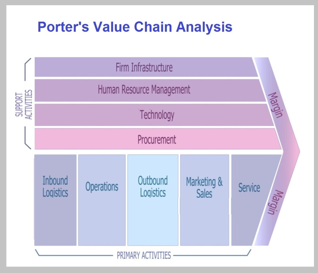 Porters Value Chain