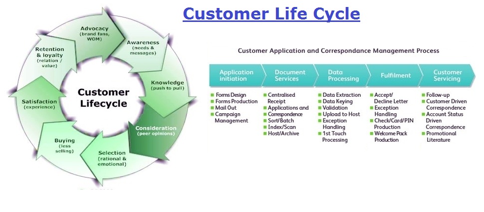 customer lifecycle