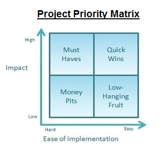 project priority matrix