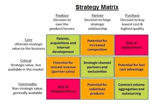 strategy matrix