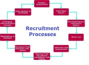 Recruitment Process