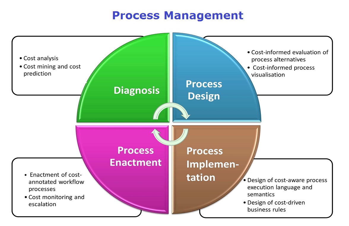 process management