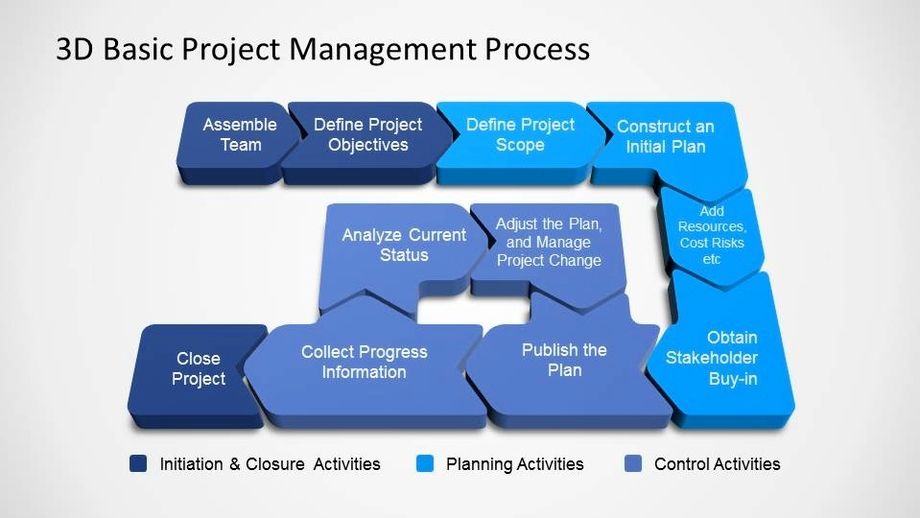 3d basic project management powerpoint