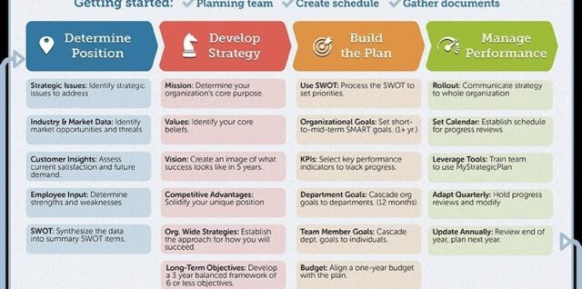 4 Phase Guide to Strategic Planning Process Basics