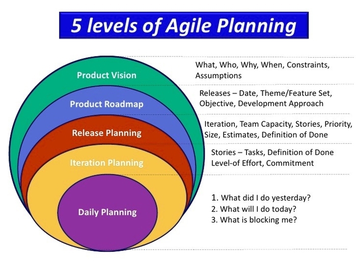 5 Scopes Of Agile Planning