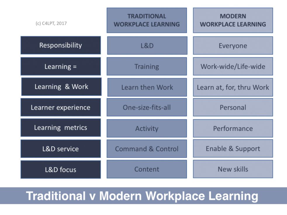 5 factors driving modern workplace learning modern workplace learning