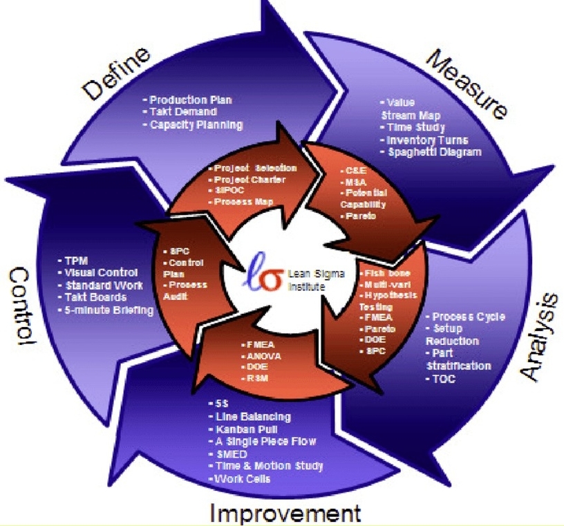 6 Sigma Approach