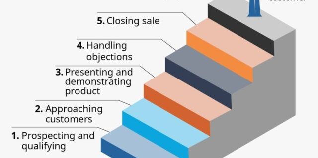 6 Steps in Sales Process