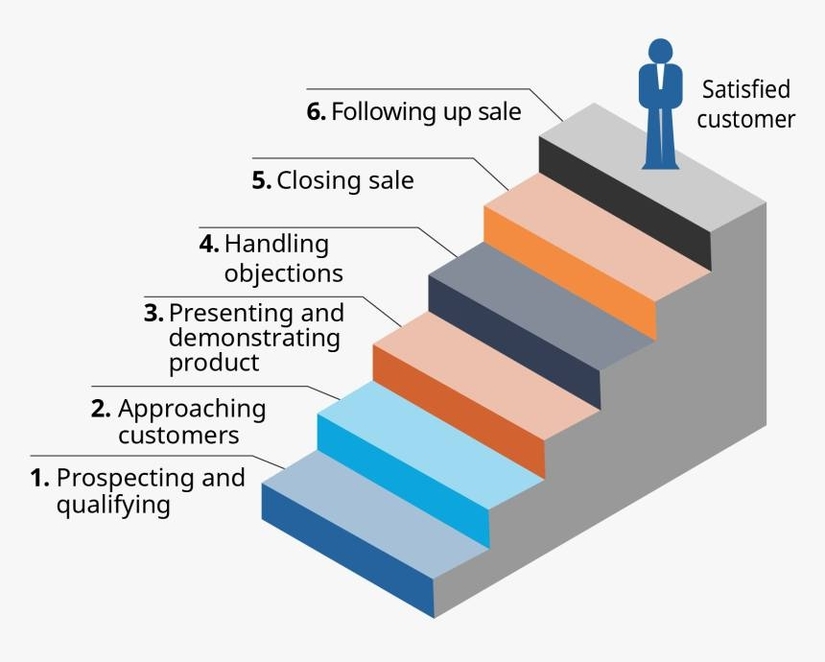 6 Steps in Sales Process