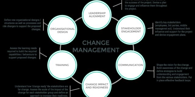 6 components of change management