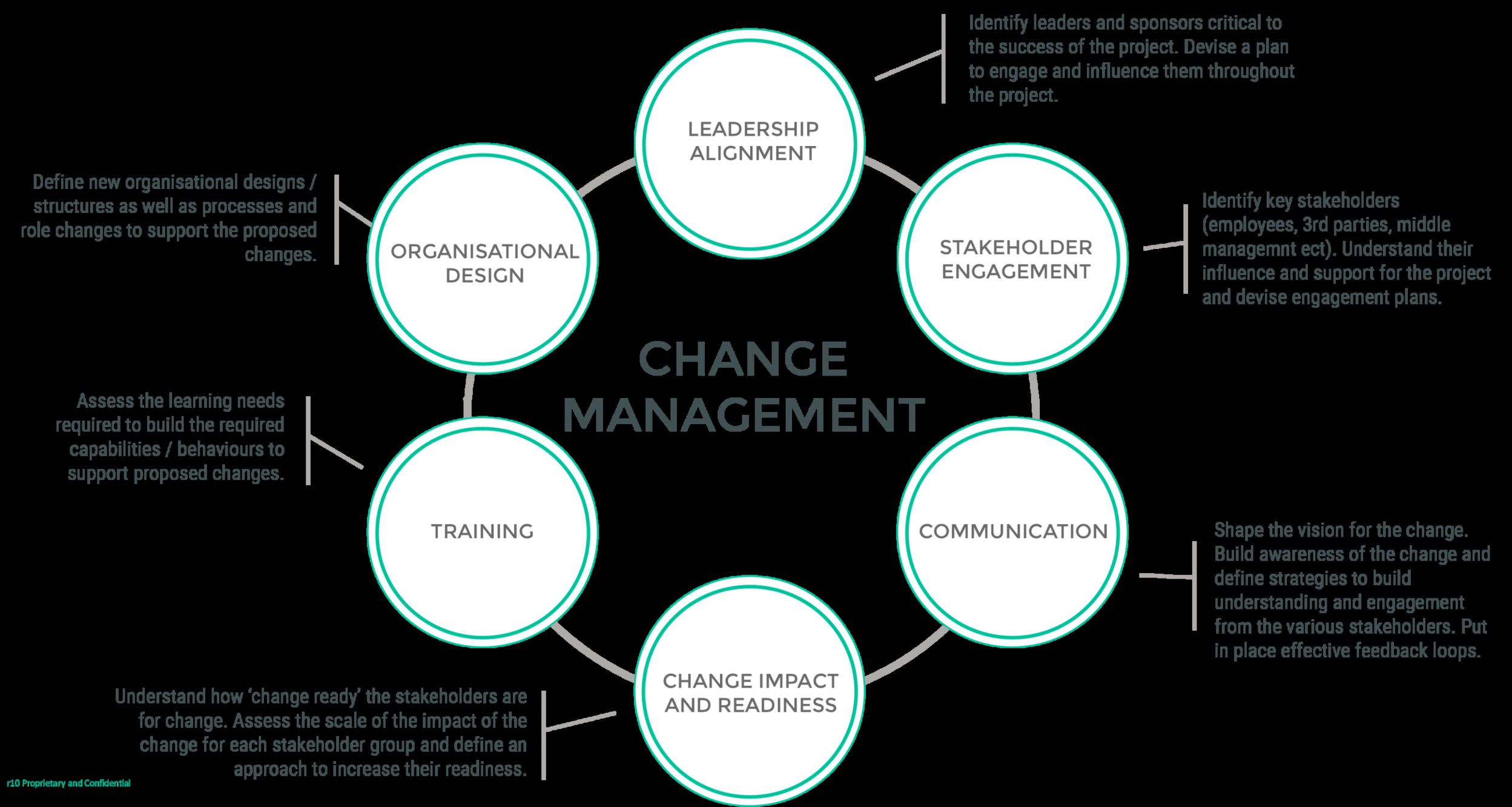 6 components of change management