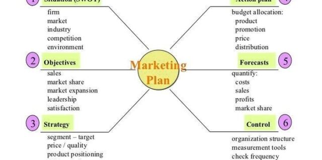 6 step marketing plan diagram