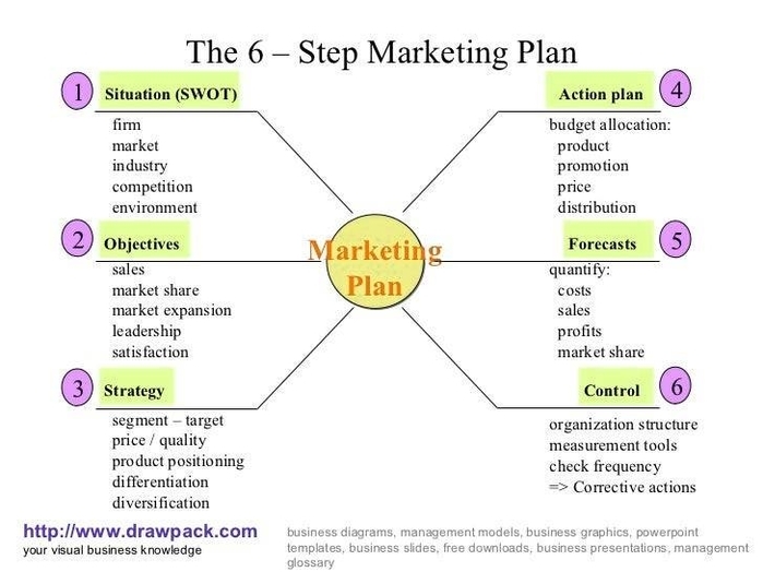 6 step marketing plan diagram