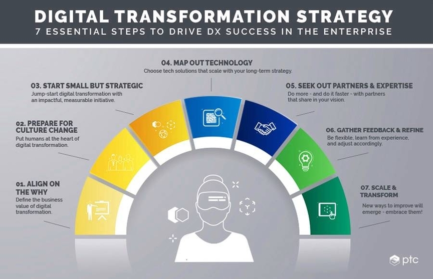 7 Truths of Effective Digital Transformation Strategy