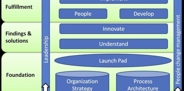 7FE Framework in Business Process Management