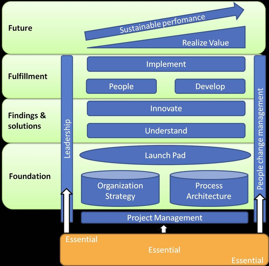 7FE Framework in Business Process Management