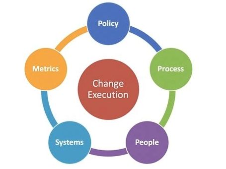 A change management execution framework transformational leadership