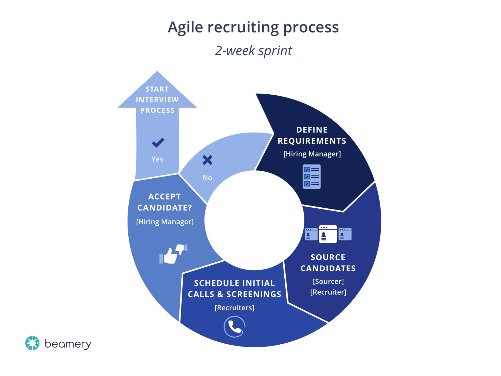 A framework for agile recruiting implementation
