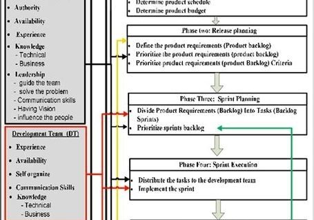 A framework of process in agile methods