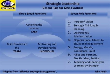 A model of effective strategic leadership.