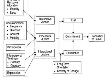 A theoretical model of change management