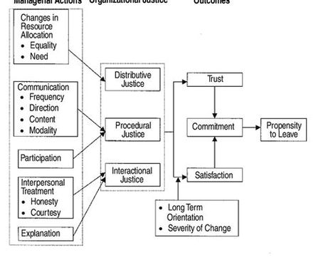 A theoretical model of change management