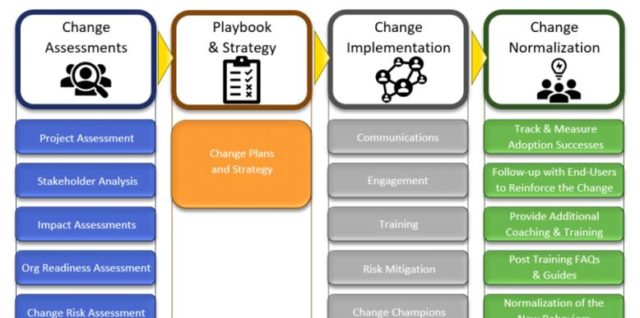 A top change management framework for change practitioners