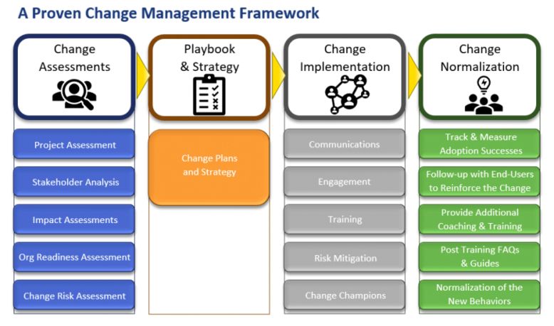 A top change management framework for change practitioners
