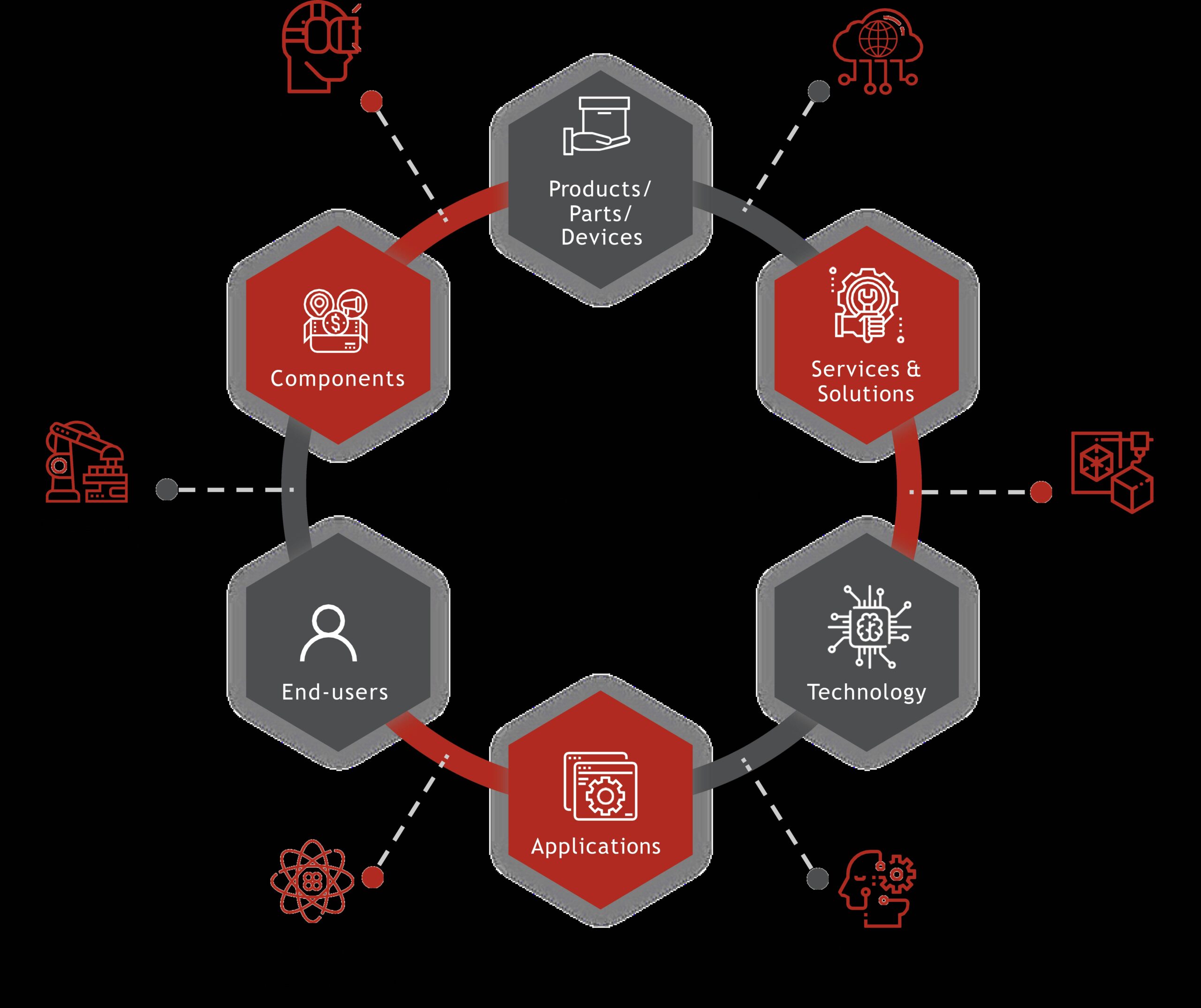 AI Technology Market Ecosystem