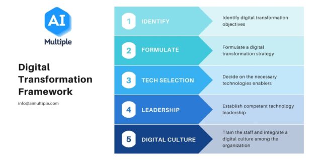 AIMultiple Digital Transformation Framework