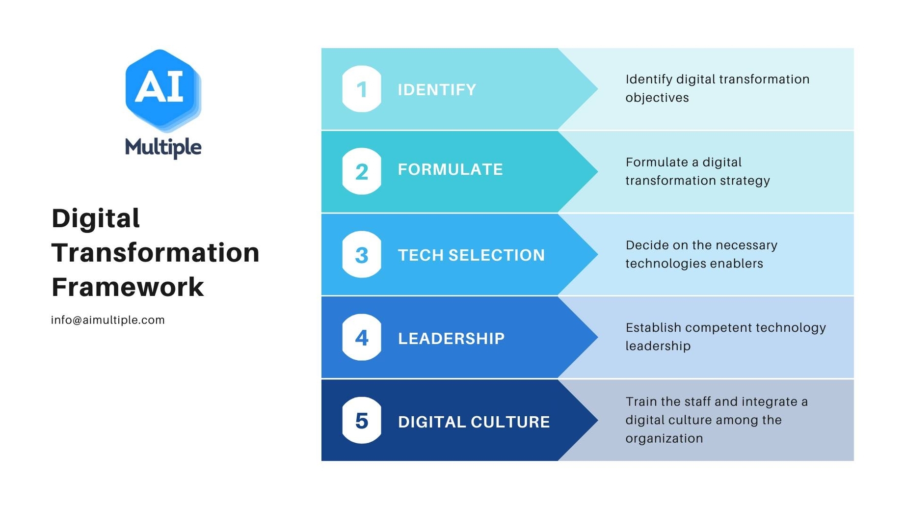 AIMultiple Digital Transformation Framework