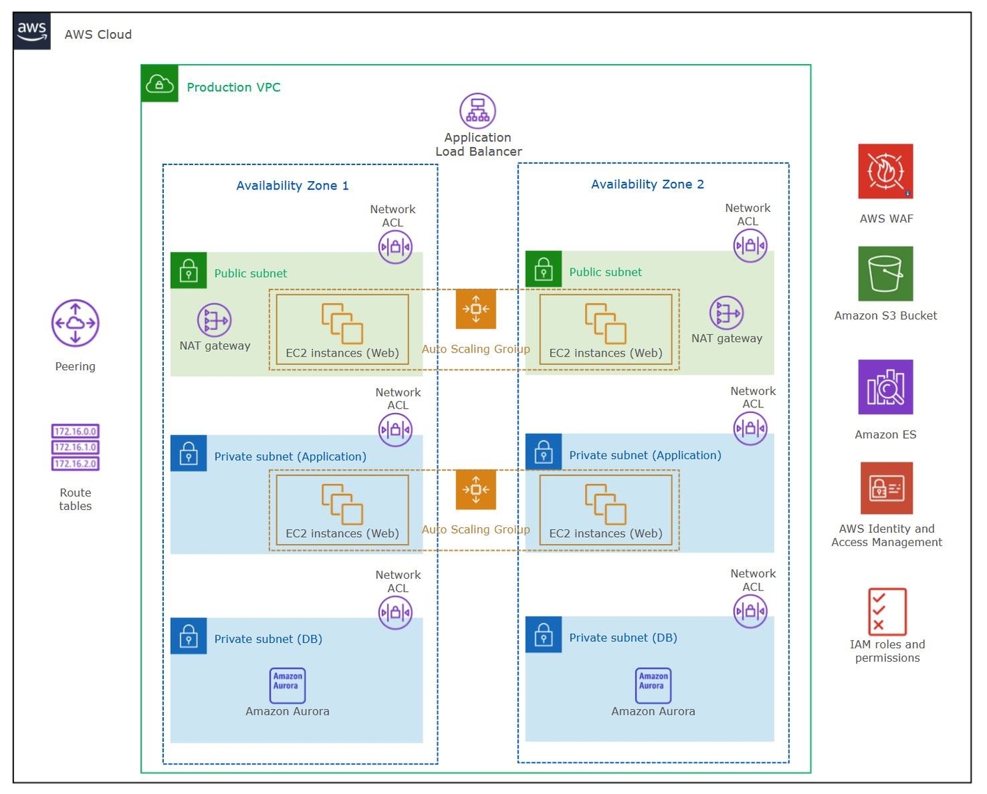 AWS Architecture Diagram