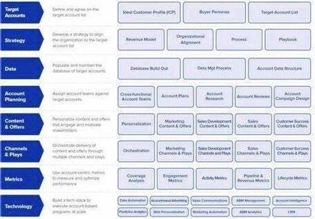 Account Based Everything Framework