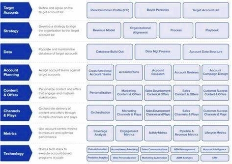 Account Based Everything Framework