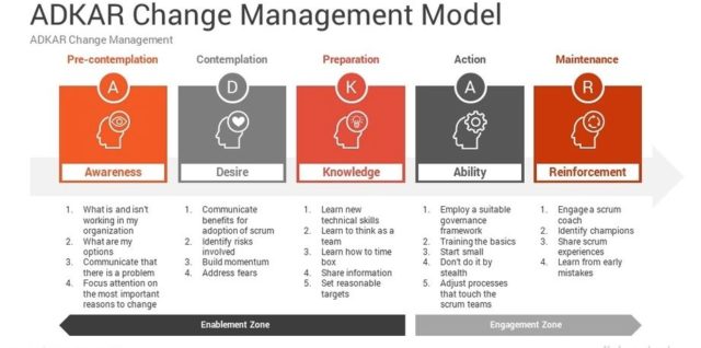 Adkar change management model google slides templates