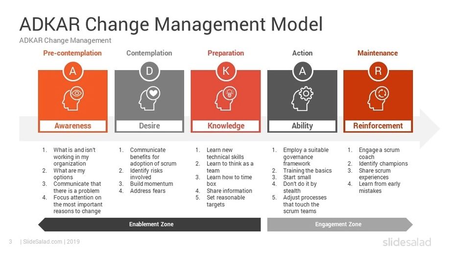 Adkar change management model google slides templates