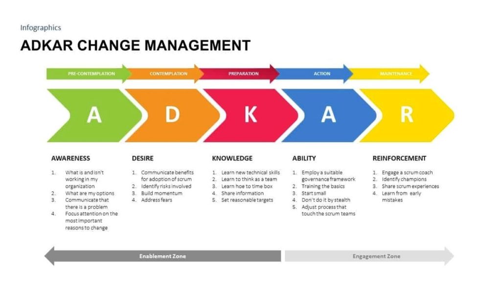 Adkar Change Management Plan Template Plans Powerpoint With Powerpoint C93