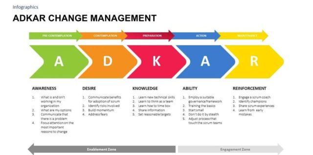 Adkar change management template