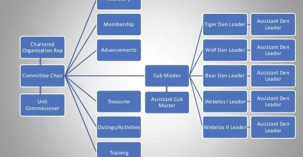 Adult leadership flow chart