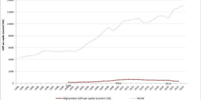 Afghanistan GDP per capita