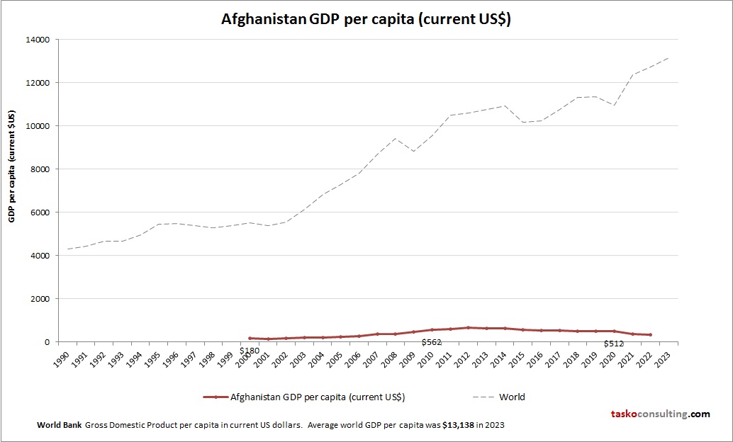 Afghanistan GDP per capita