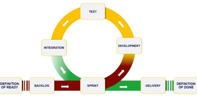 Agile and model based design for engineering software development