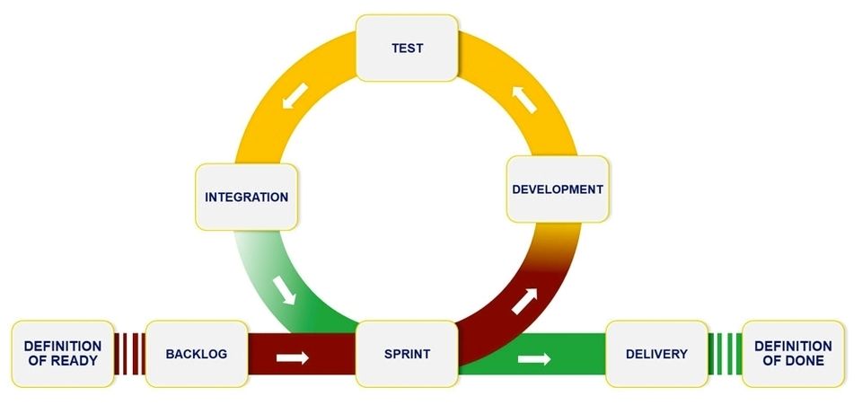 Agile and model based design for engineering software development